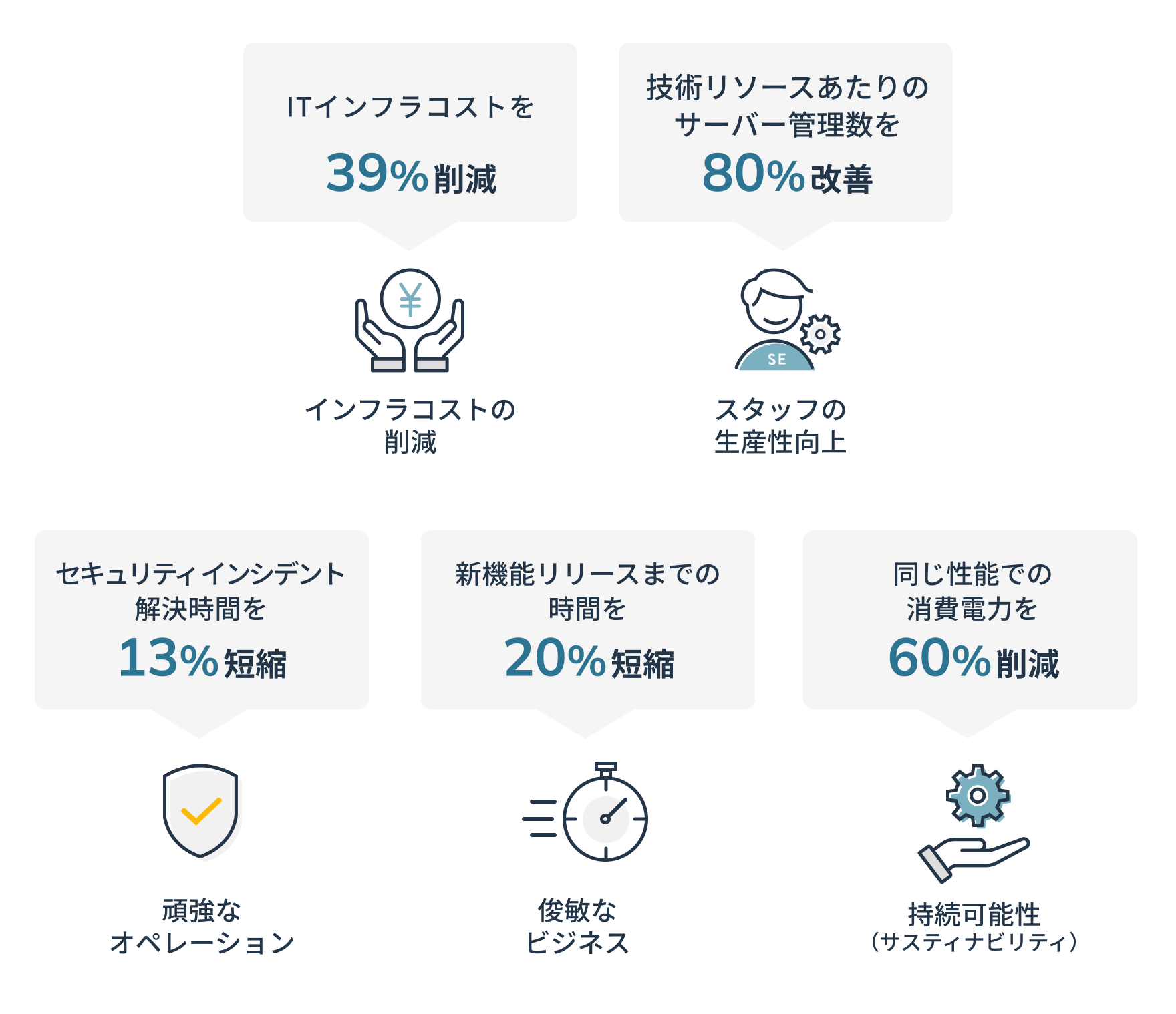 ITインフラコストを39%削減、技術リソースあたりの
						サーバー管理数を80%改善、
						セキュリティインシデント解決時間を13%短縮、
						新機能リリースまでの時間を20%短縮、
						同じ性能での消費電力を60%削減