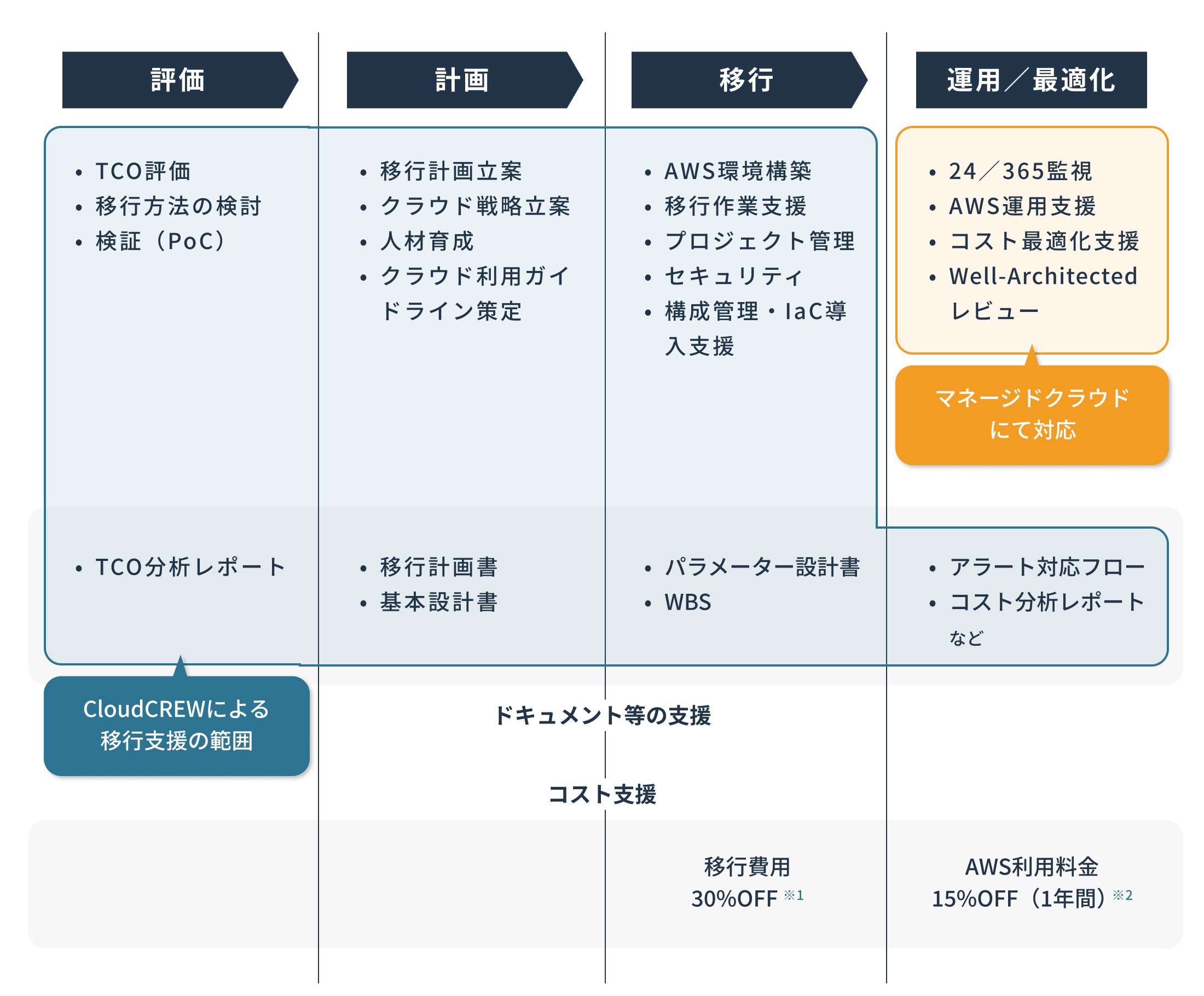 エンタープライズ向けマイグレーションの作業範囲を示した図。
						CloudCREWによる移行支援は評価、計画、移行、運用/最適化（アラート対応フロー、コスト分析レポートなど）。
						マネージドクラウドでは運用/最適化（アラート対応フロー、コスト分析レポートなどを除く）を対応。