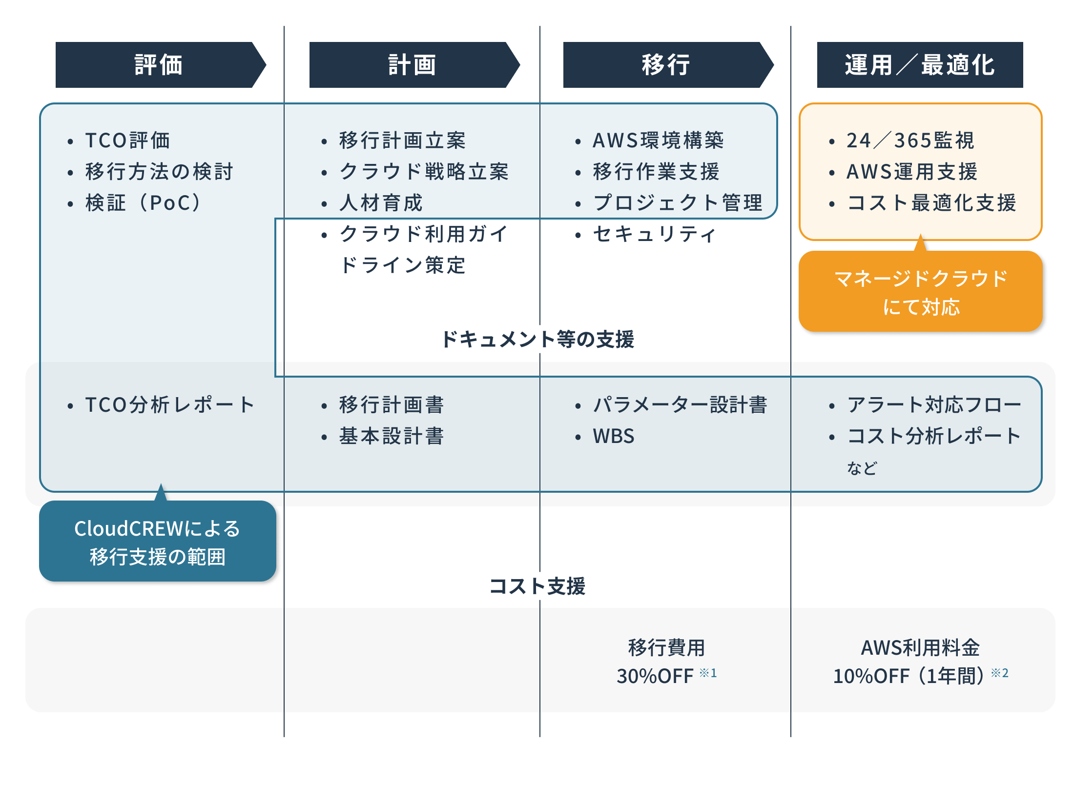 マイグレーションパックの作業範囲を示した図。
						CloudCREWによる移行支援は評価、計画（クラウド利用ガイドライン策定を除く）、移行（セキュリティを除く）、運用/最適化（）。
						マネージドクラウドでは運用/最適化（24／365監視・AWS運用支援・コスト最適化支援）を対応。