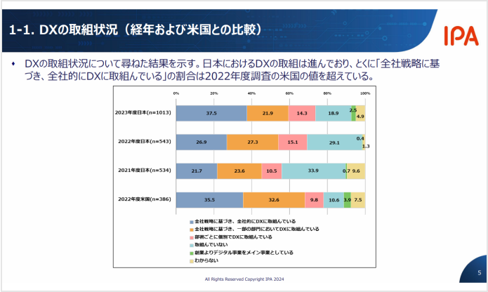 DXの取組状況を米国と比較した棒グラフ。日本におけるDXの取組は進んでおり、特に「全社戦略に基づき、全社的にDXに取組んでいる」の割合は2022年度調査の米国の値を超えている。