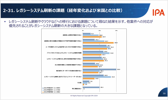 レガシーシステム刷新の課題。他案件への対応が優先されることがレガシーシステム刷新の大きな課題となっている。