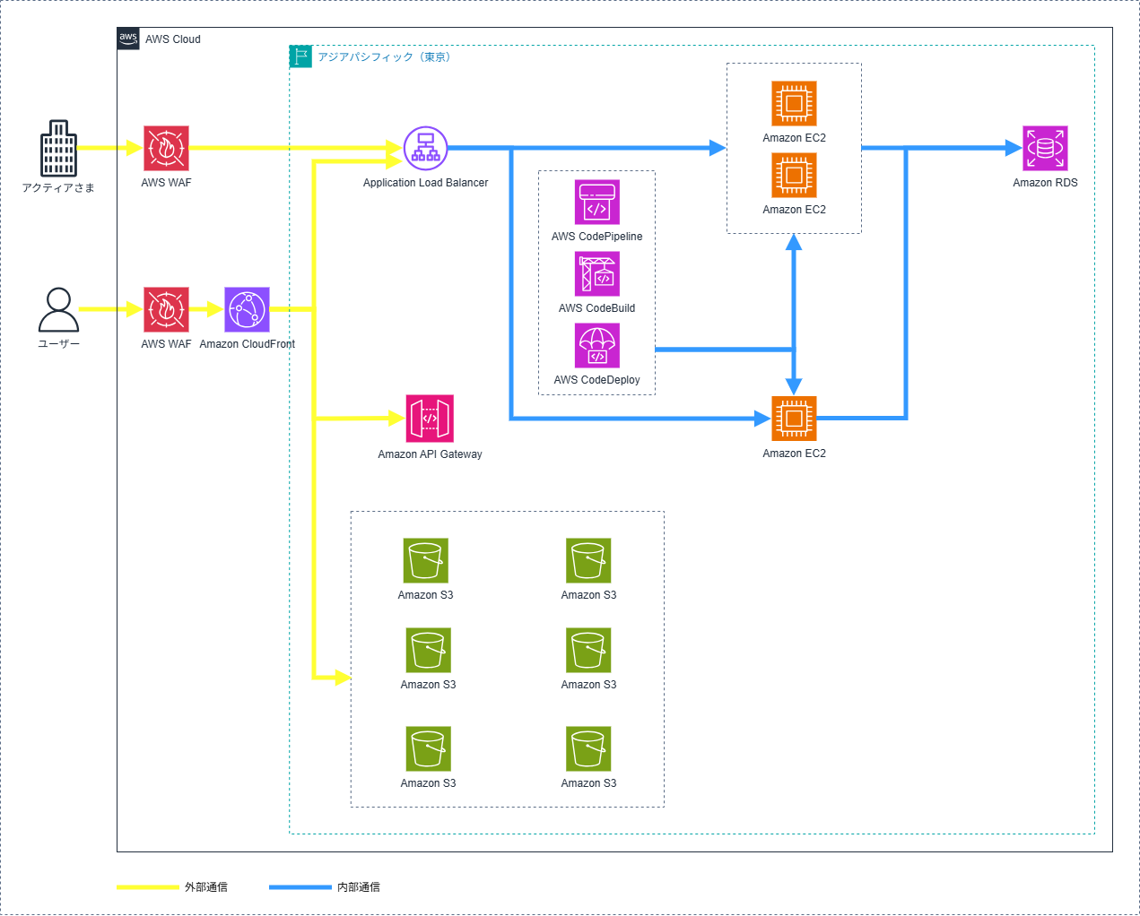 AWSを活用したWebサービス基盤の構成図。AWS WAF、CloudFront、ALB、API Gatewayによるセキュアな通信経路を採用し、EC2アプリケーションサーバーとAmazon RDSデータベースでシステムを構築。Amazon S3によるファイル管理とCodePipeline・CodeBuild・CodeDeployによる自動デプロイを実現した、拡張性と可用性に優れたAWSクラウドアーキテクチャ。