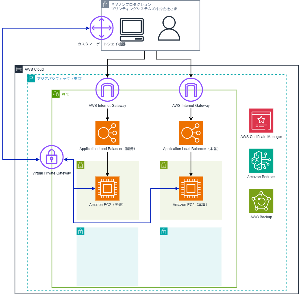 Amazon BedrockやAWS Backupを導入した、AWSの開発環境・本番環境ハイブリッドシステム構成図