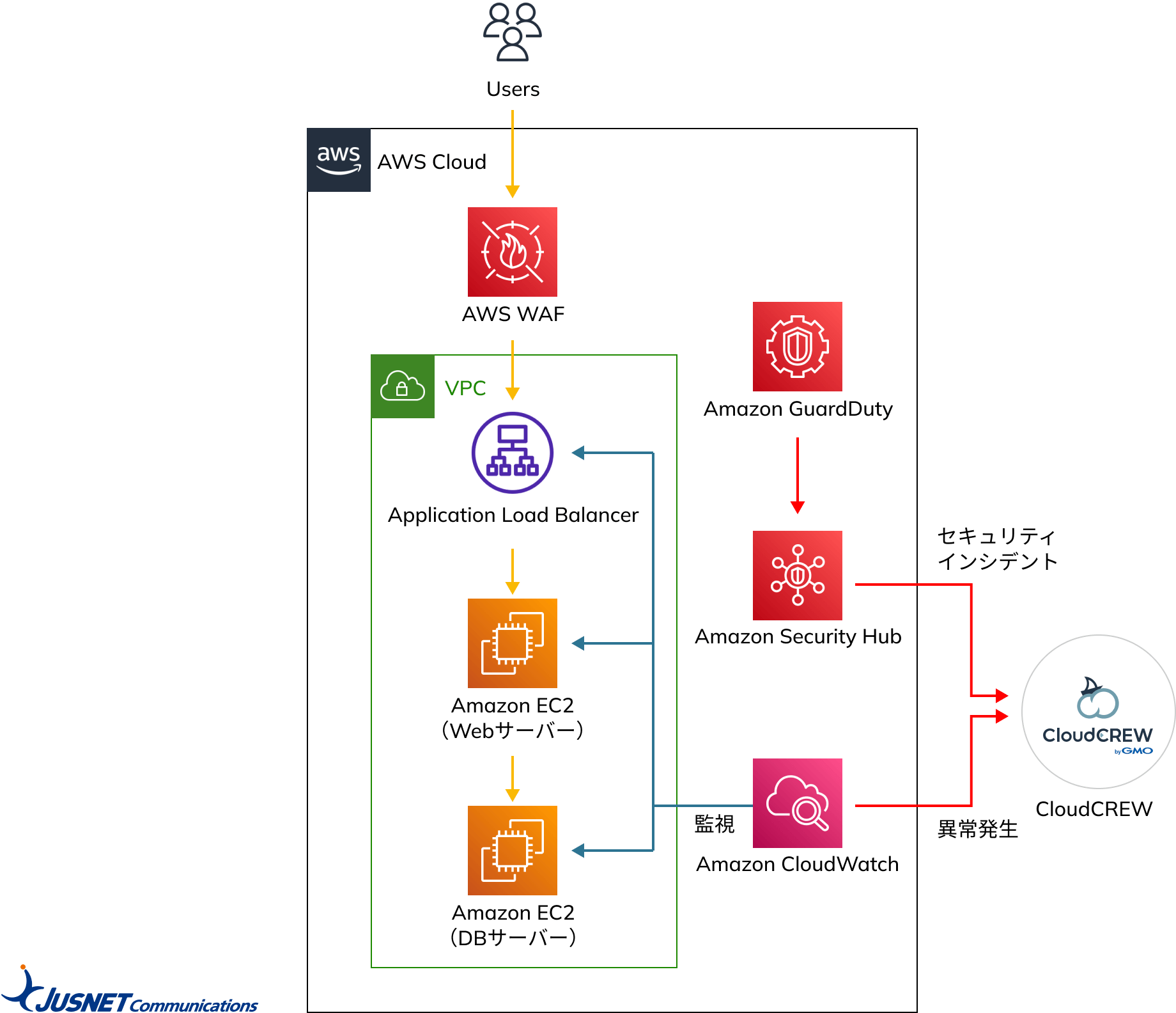AWSシステム構成図
