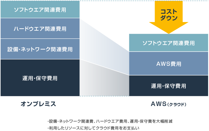 AWS移行のメリット図