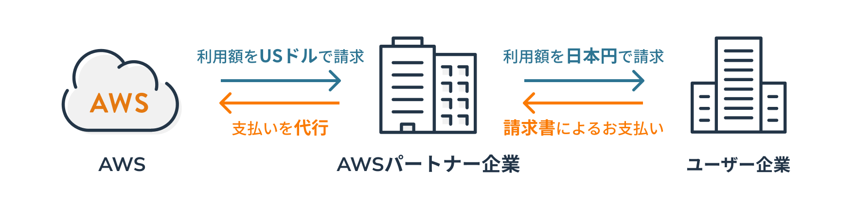 左からAWS、AWSパートナー企業、ユーザー企業と並んでおり、AWSが利用額をUSドルで請求。AWSパートナー企業がユーザー企業へ利用額を日本円で請求。ユーザー企業がAWSパートナー企業へ請求書によるお支払いを行う。AWSパートナー企業がAWSへ支払いを代行。