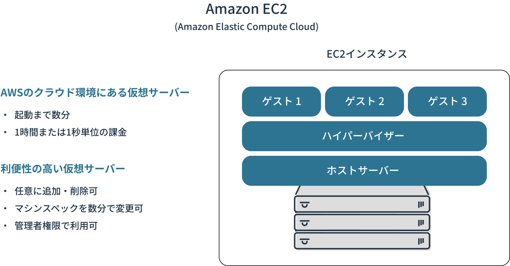 AmazonEC2の概要とEC2インスタンスの図