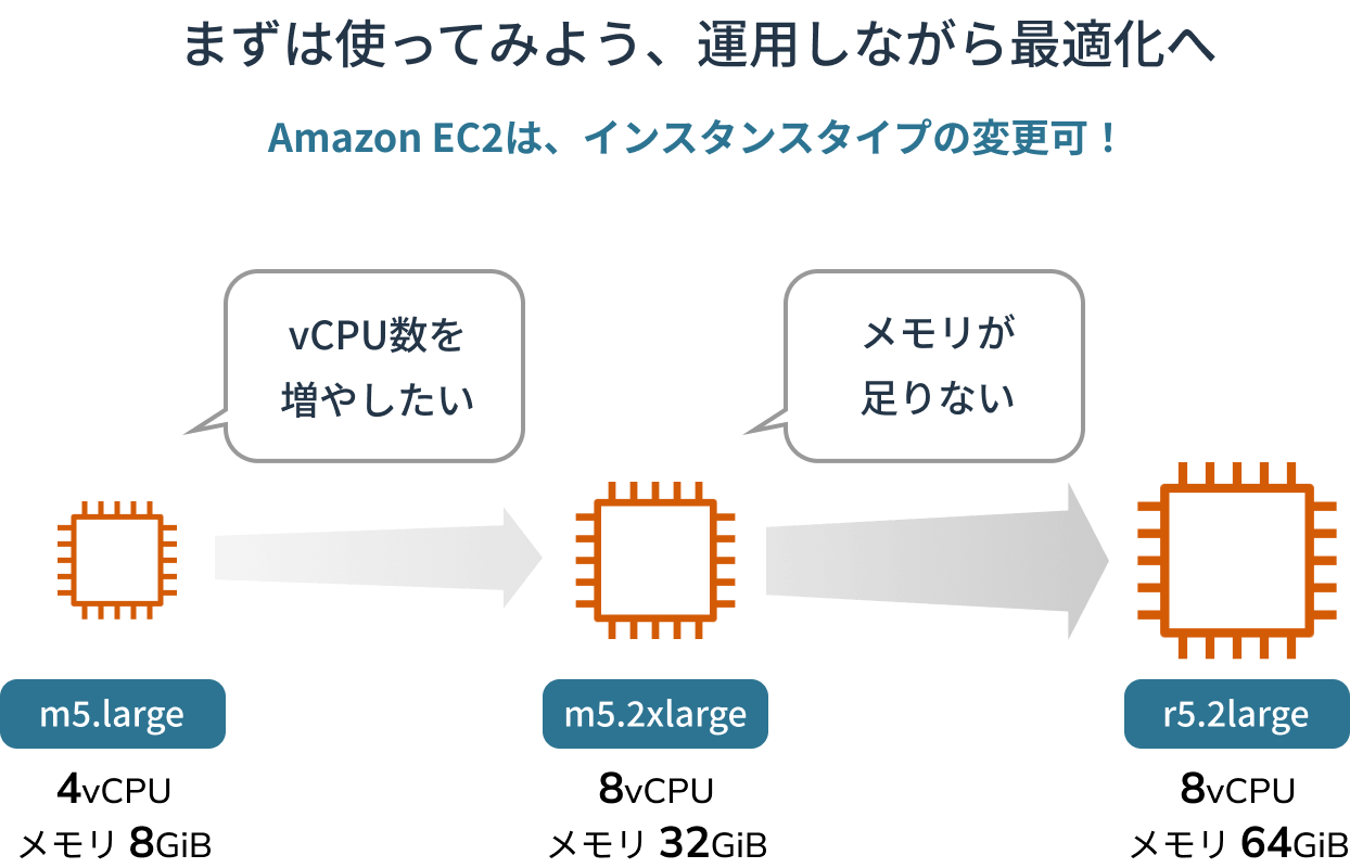 まずは使ってみよう、運用しながら最適化へ。AmazonEC2はインスタンスタイプの変更可!