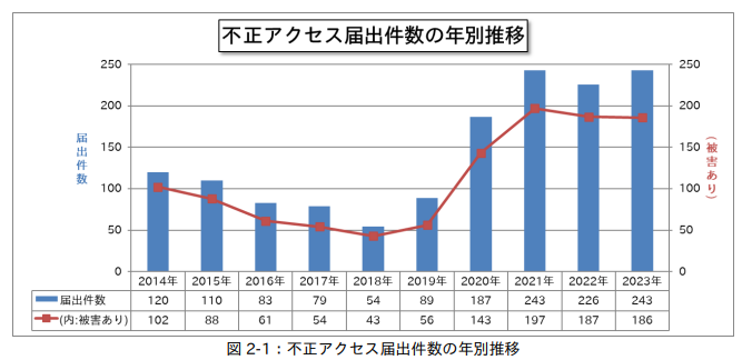 不正アクセス届出件数の年別推移