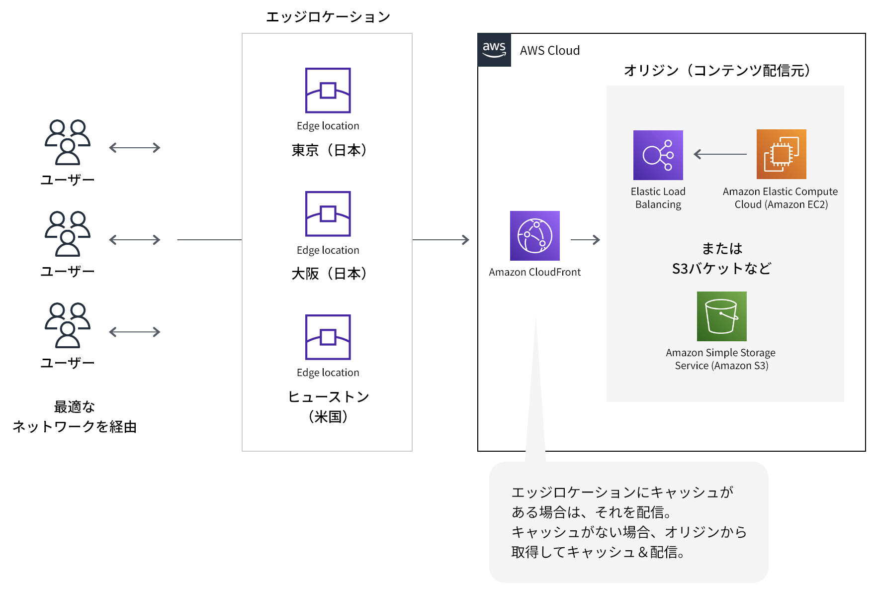 エッジロケーションとオリジンの仕組み