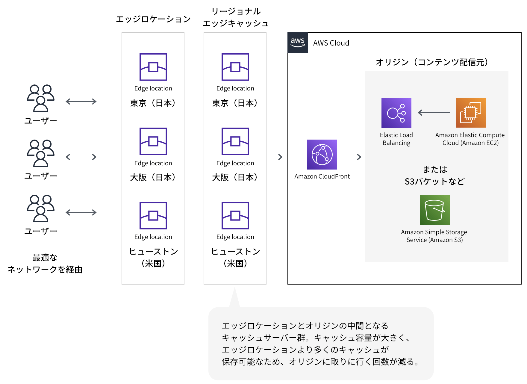 リージョン別エッジキャッシュの仕組み