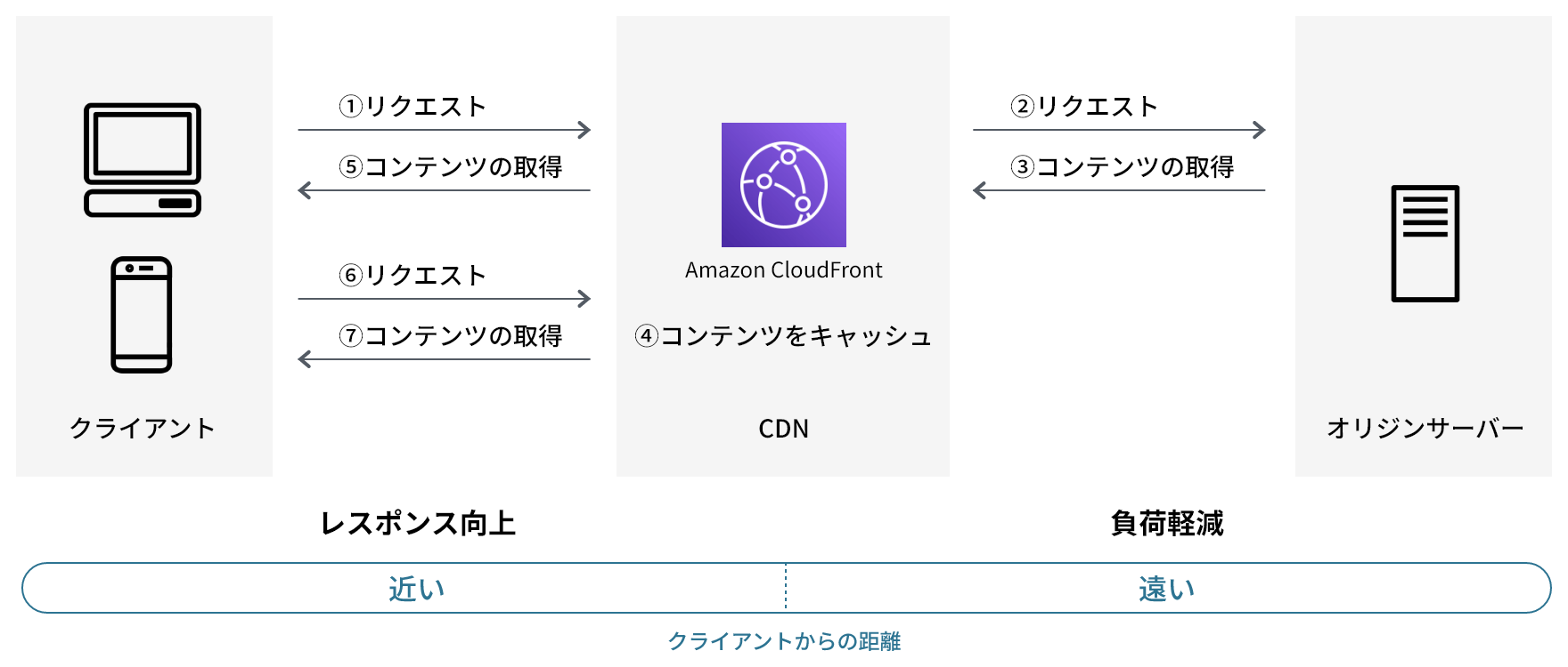 AWSエッジの仕組み