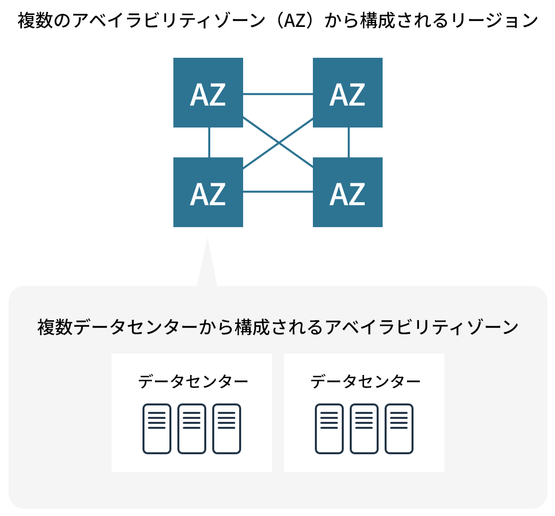 リージョンとアベイラビリティゾーンの概念