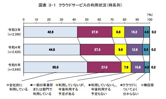 図表3-1 クラウドサービスの利用状況（時系列）