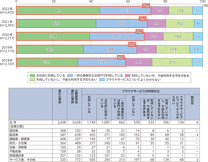 企業におけるクラウドサービスの利用状況を示した図