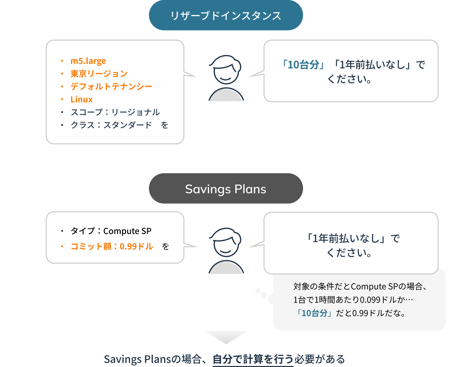 SavingsPlansの場合、自分で計算を行う必要がある