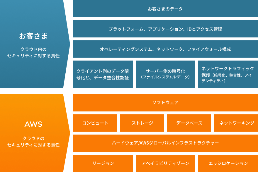 AWSの責任共有モデルの仕組み