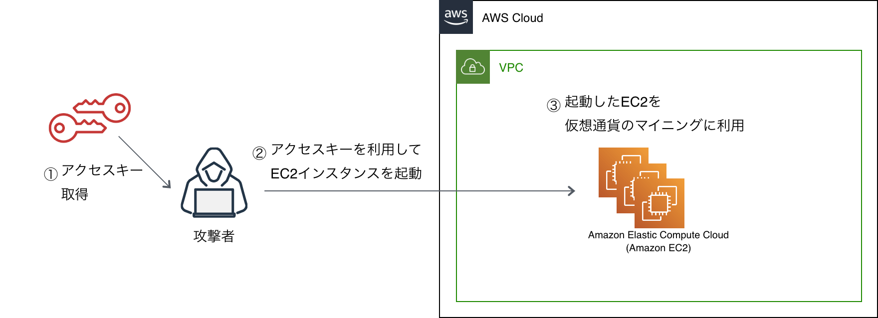 サーバーの不正起動による高額課金