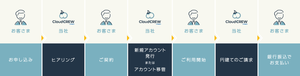 お客さまのお申し込みから、当社のヒアリング、ご契約、アカウント発行・移管、ご利用開始、円建てのご請求、銀行振込でのお支払いまでの、CloudCREWのAWS請求代行サービスご利用の流れを示す図。