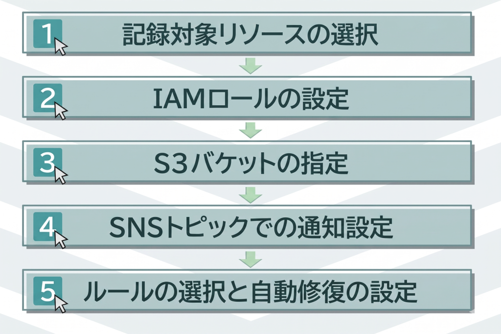 図2. AWS Configの初期設定5ステップ