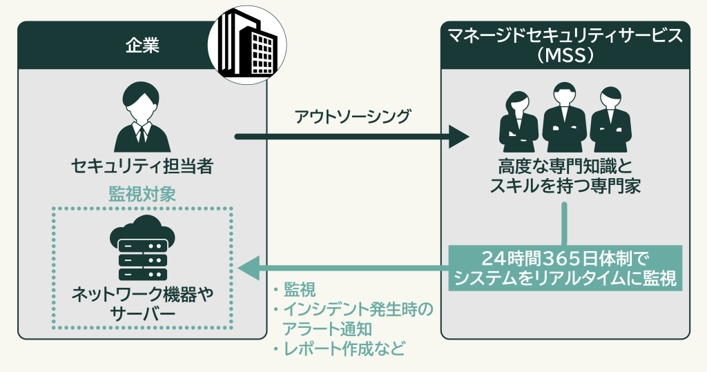 マネージドセキュリティサービス(MSS)の利用イメージを図解