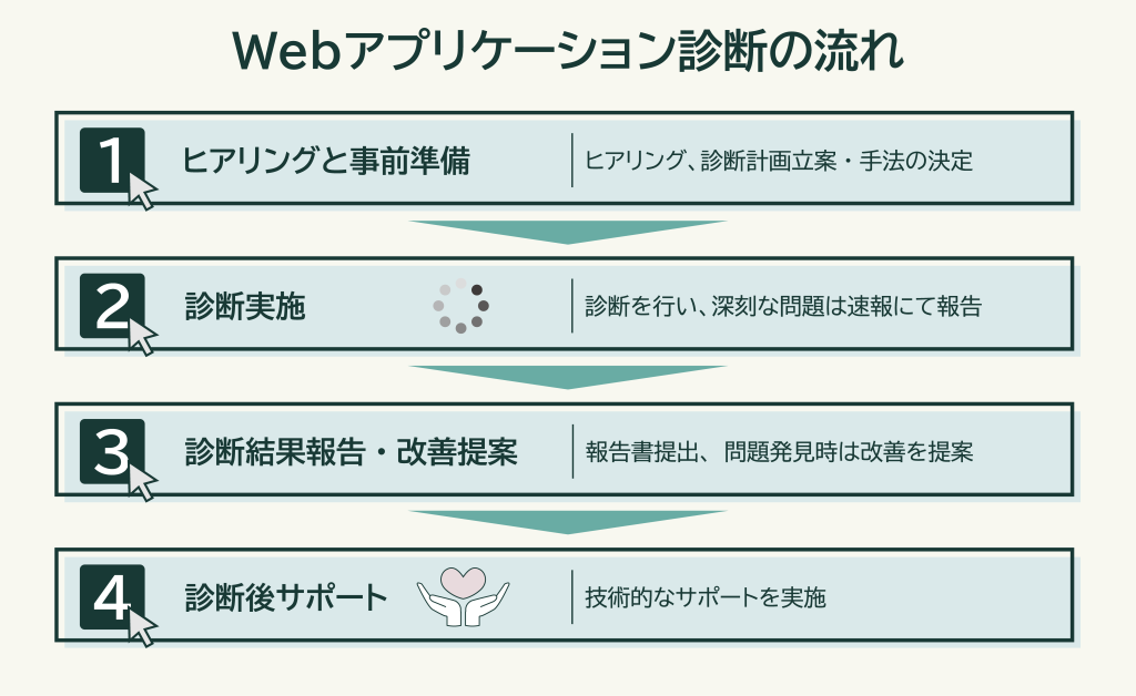 Webアプリケーション診断の流れ。ヒアリングと事前準備、診断実施、診断結果報告・改善提案、診断後サポートの4ステップから構成されます。