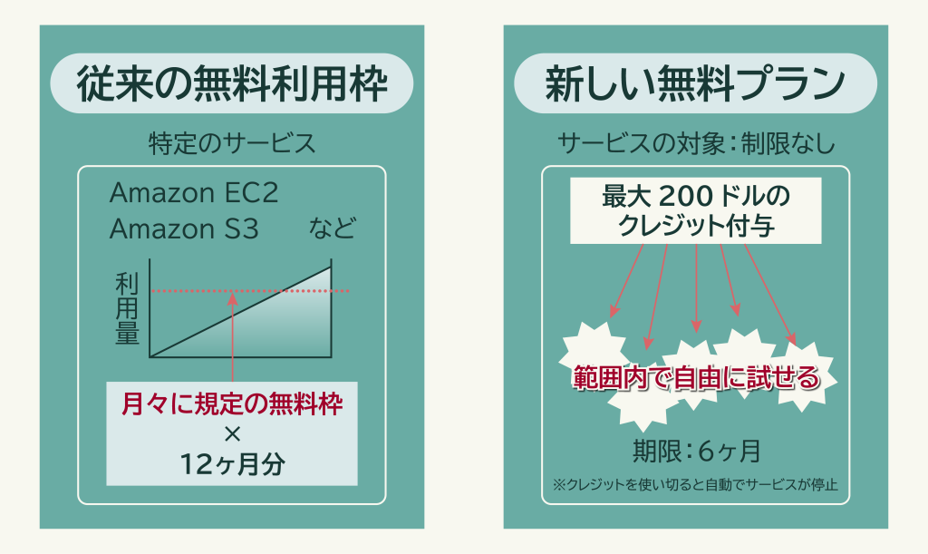 AWS無料枠の変更点