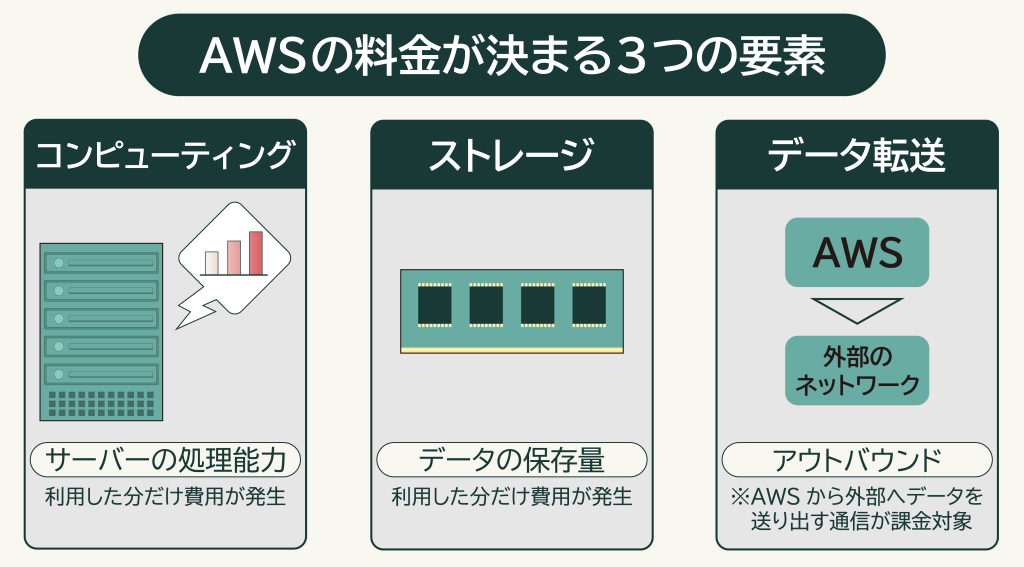 AWSの料金が決まる3つの要素