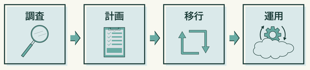 AWSへの移行で支援サービスを活用。メリット選定ポイントとは?調査、計画、移行、運用のフェーズがあります。