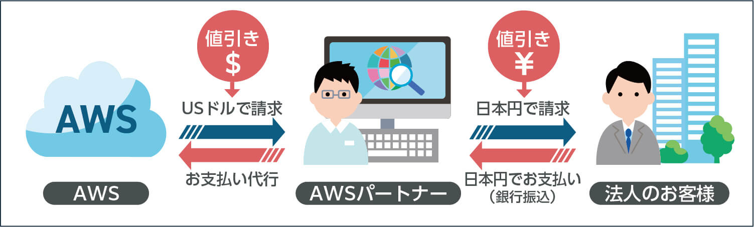 AWS請求代行サービスの支払いフロー