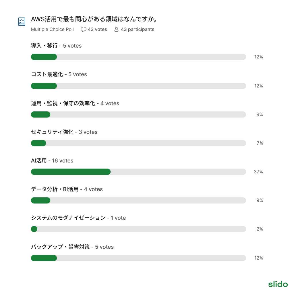 「AWS活用で最も関心がある領域は?」のアンケート結果