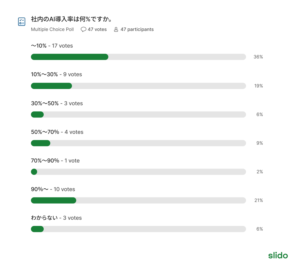 「社内のAI導入率は?」のアンケート結果