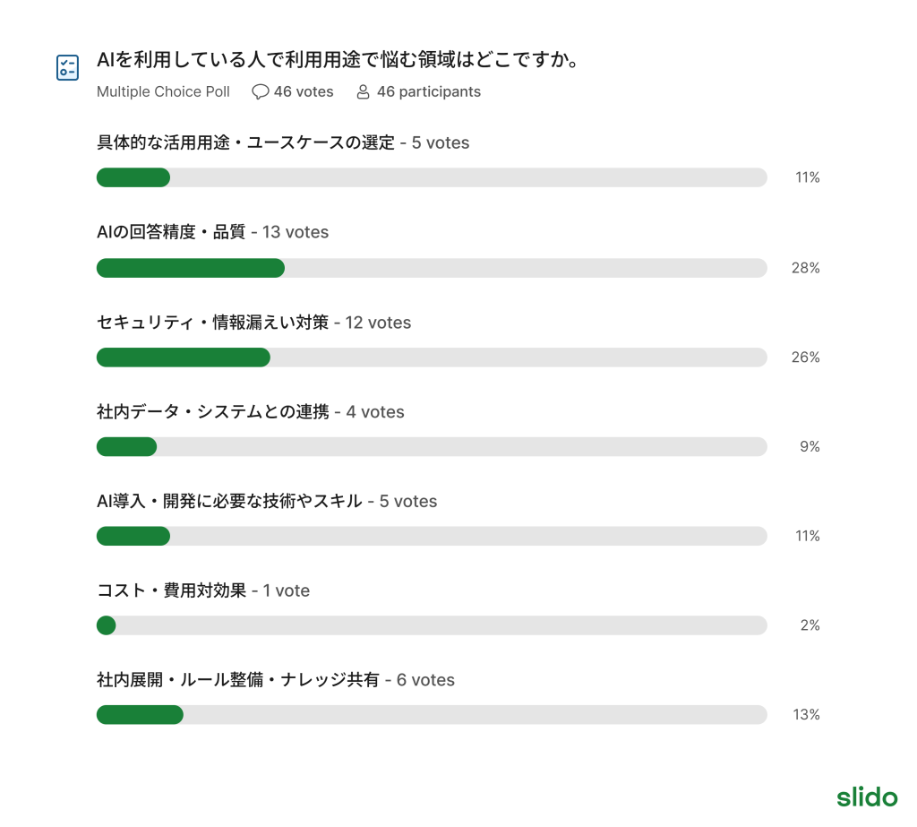 「AIを利用している人で用途に悩む領域は?」のアンケート結果