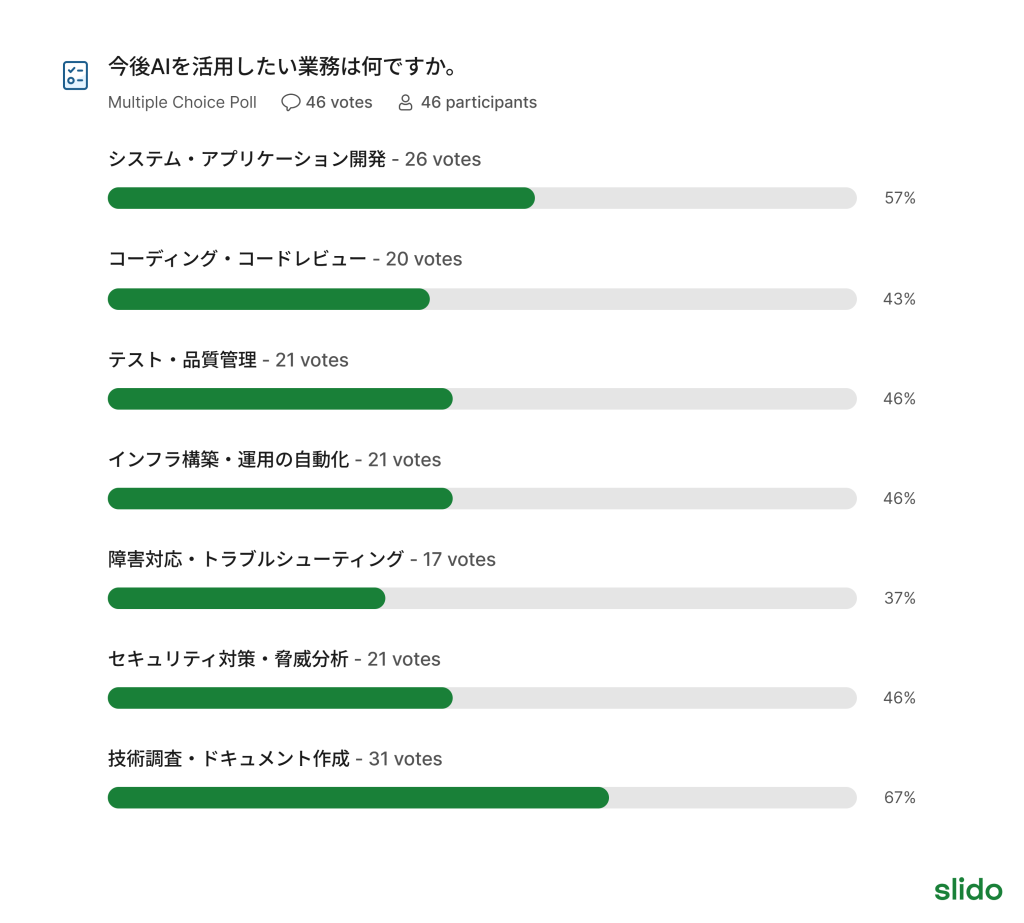 「今後AIを活用したい業務は何ですか」のアンケート結果