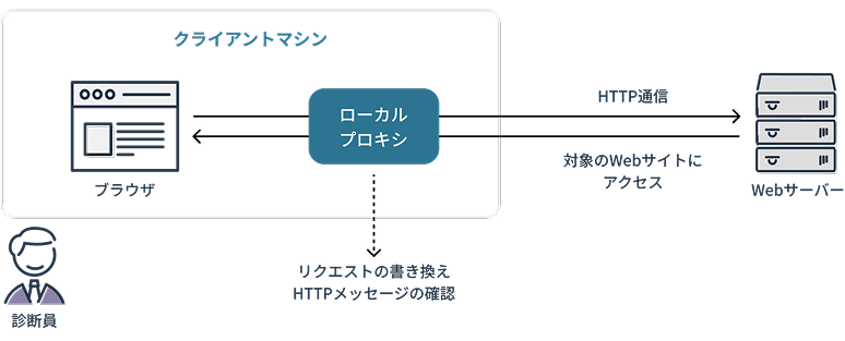 AWSのセキュリティ事例イメージ