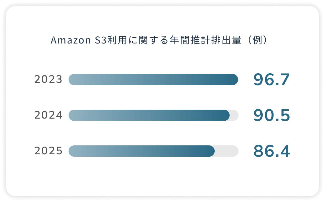 Amazon S3利用に関する年間推計排出量（例）2023年は96.7、 2024年は90.5、 2025年は86.4