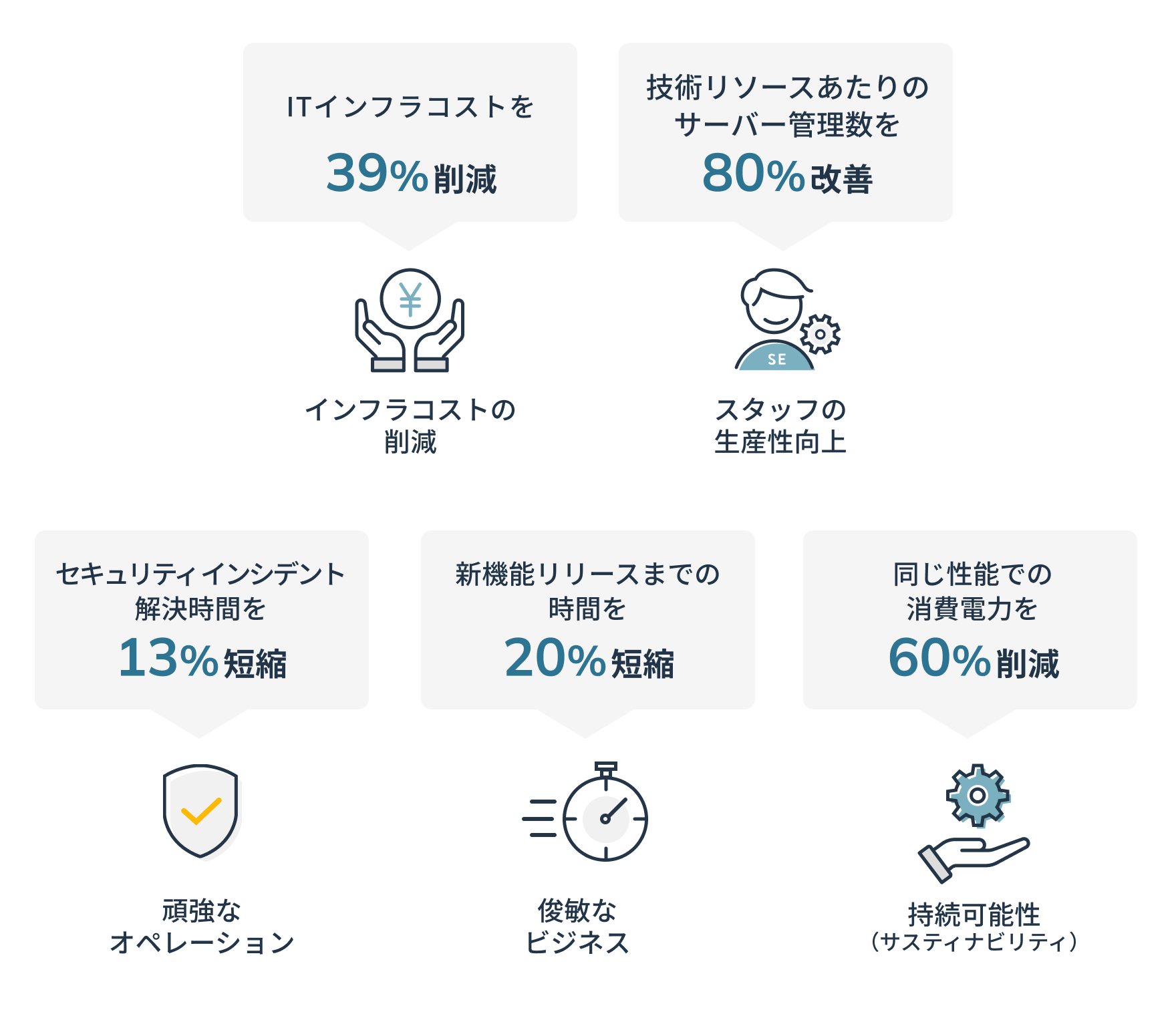 ITインフラコストを39%削減、技術リソースあたりの
サーバー管理数を80%改善、
セキュリティインシデント解決時間を13%短縮、
新機能リリースまでの時間を20%短縮、
同じ性能での消費電力を60%削減