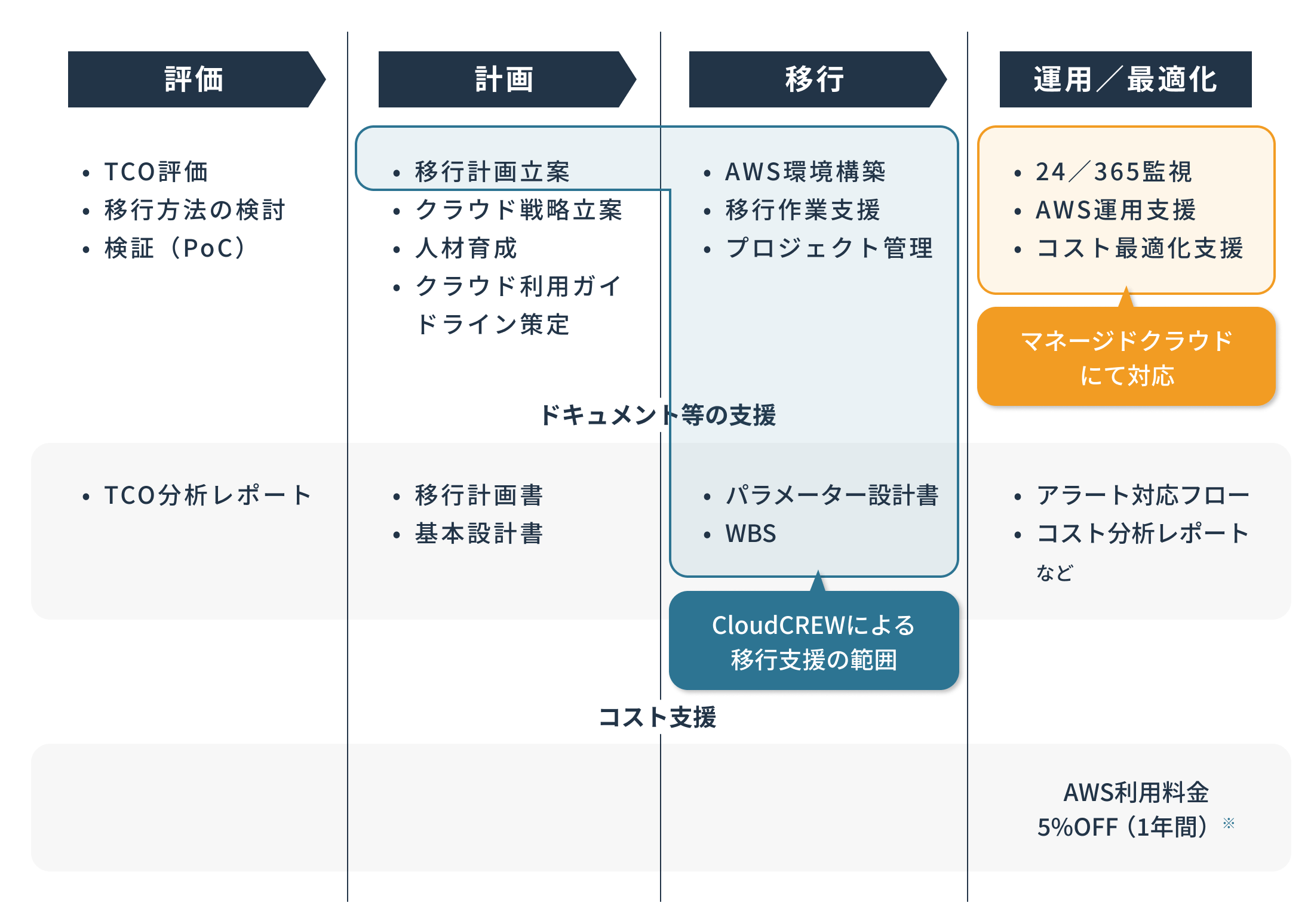 マイグレーションパックの作業範囲を示した図。
CloudCREWによる移行支援は計画(移行計画立案)、移行(AWS環境構築・移行作業支援・プロジェクト管理・パラメーター設計書・WBS)。
マネージドクラウドでは運用/最適化(24/365監視・AWS運用支援・コスト最適化支援)を対応。