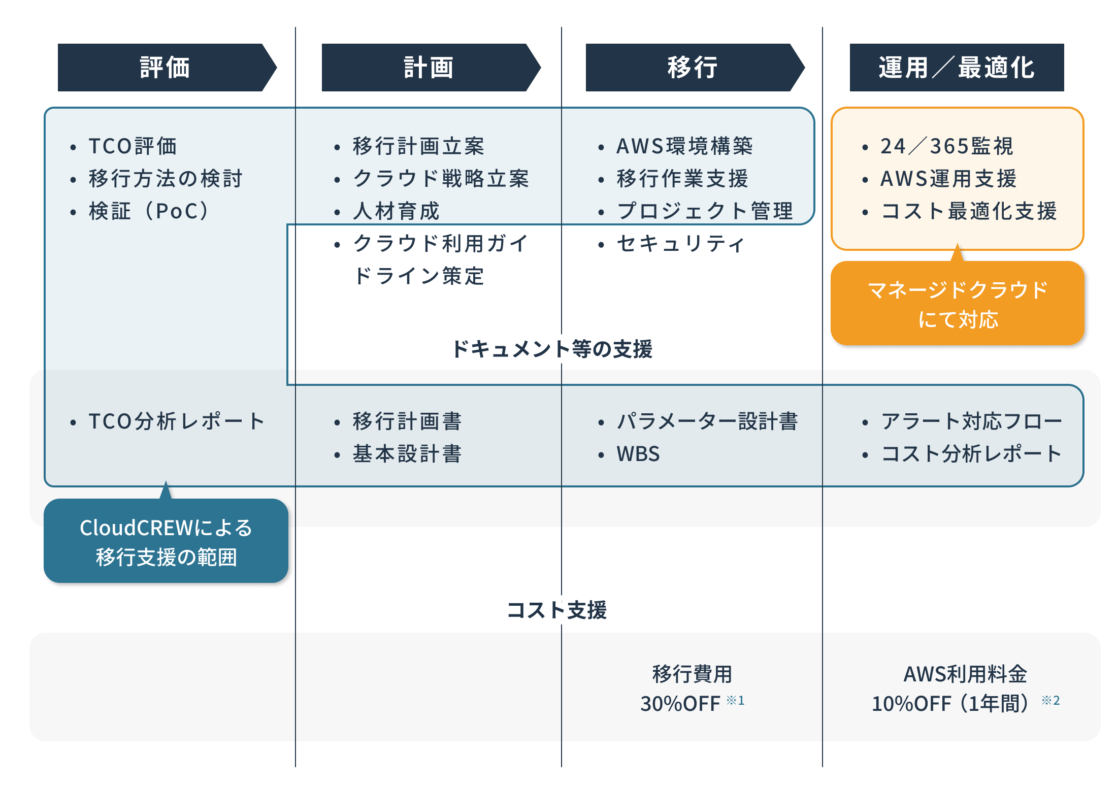 SMBマイグレーションの想定作業範囲を示した図。CloudCREWによる移行支援は評価、計画(クラウド利用ガイドライン策定を除く)、移行(セキュリティを除く)。
マネージドクラウドでは運用/最適化(24/365監視・AWS運用支援・コスト最適化支援)を対応。