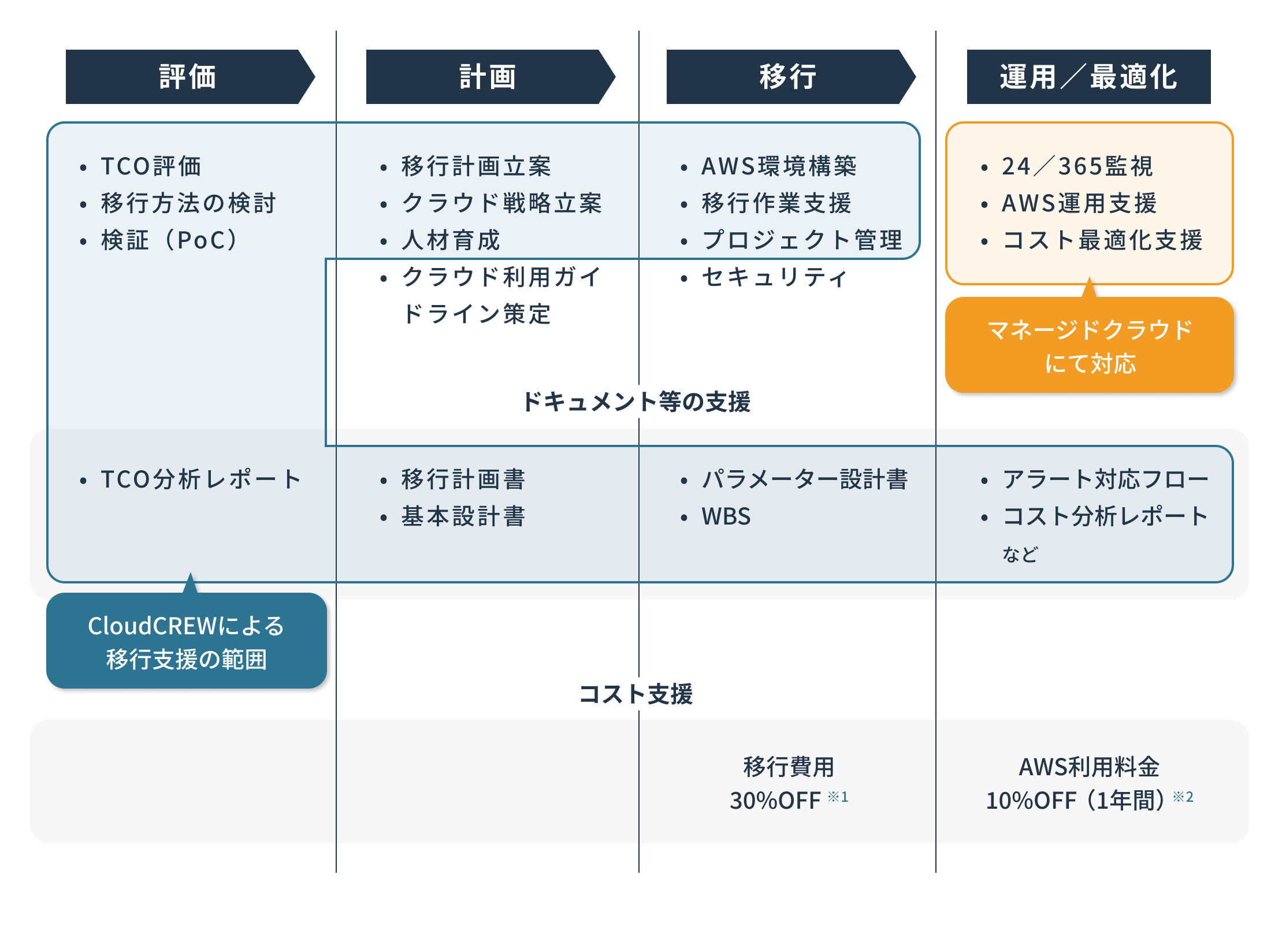 マイグレーションパックの作業範囲を示した図。
CloudCREWによる移行支援は評価、計画(クラウド利用ガイドライン策定を除く)、移行(セキュリティを除く)、運用/最適化()。
マネージドクラウドでは運用/最適化(24/365監視・AWS運用支援・コスト最適化支援)を対応。